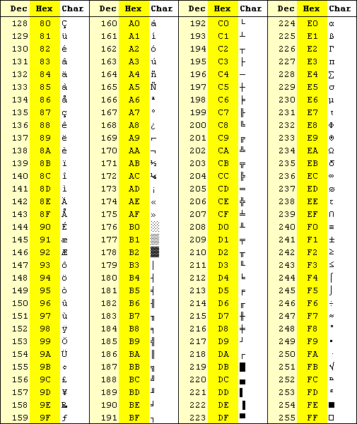 High ASCII Chart